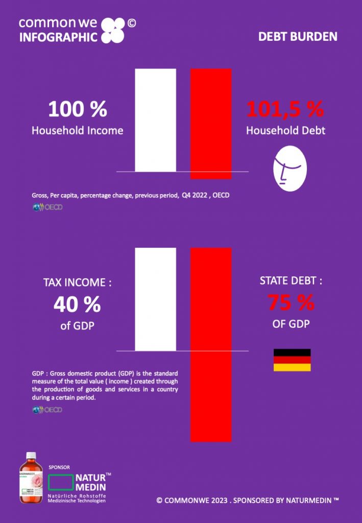 commonwe INFOGRAPH on DEBT BURDEN of common people in Germany