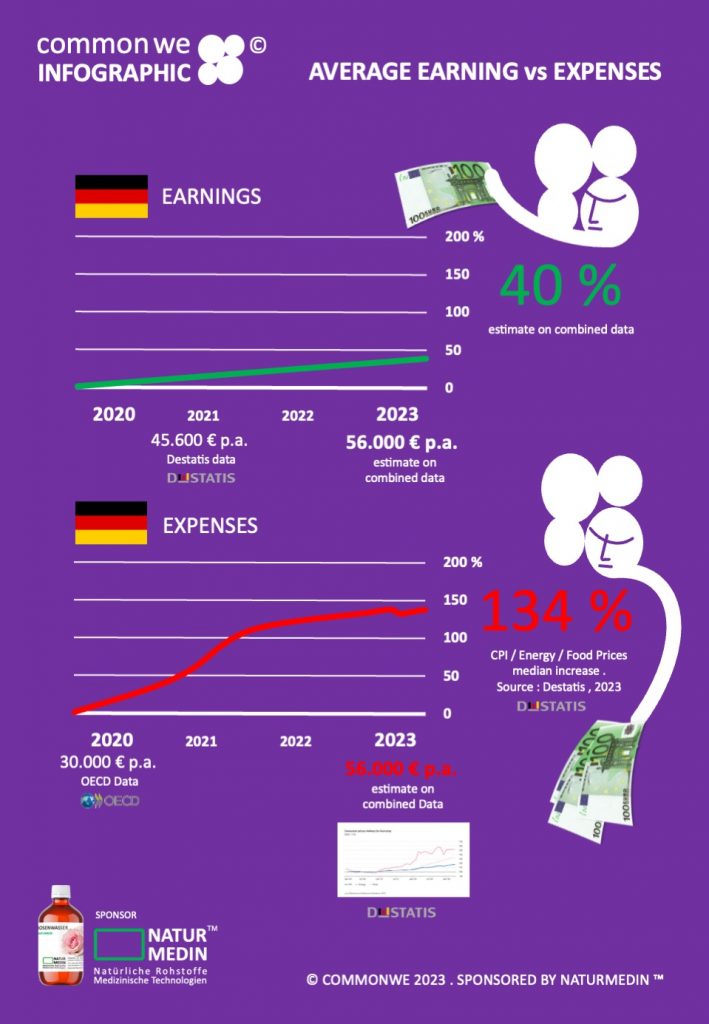 commonwe INFOGRAPH on EARNINGS VS EXPENSES of common people in Germany