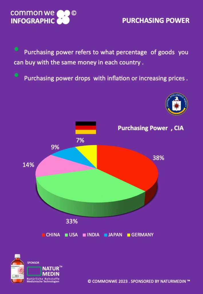 commonwe PURCHASING POWER INFOGRAPH of common people in Germany.