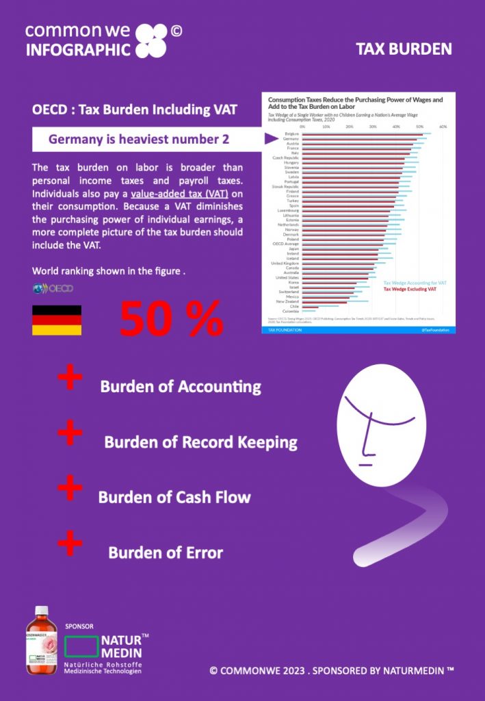 commonwe Infograph on TAX BURDEN of common people in Germany